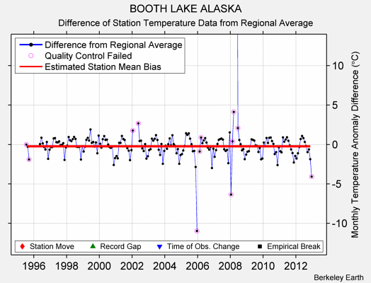 BOOTH LAKE ALASKA difference from regional expectation