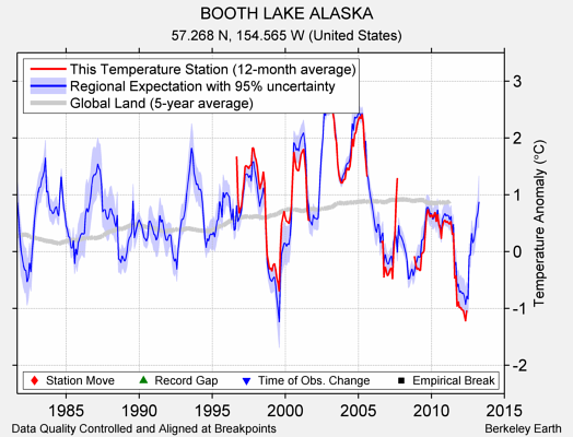 BOOTH LAKE ALASKA comparison to regional expectation