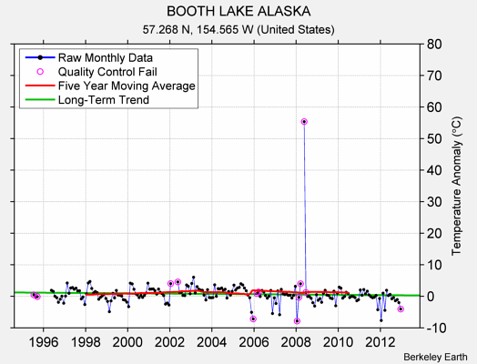 BOOTH LAKE ALASKA Raw Mean Temperature