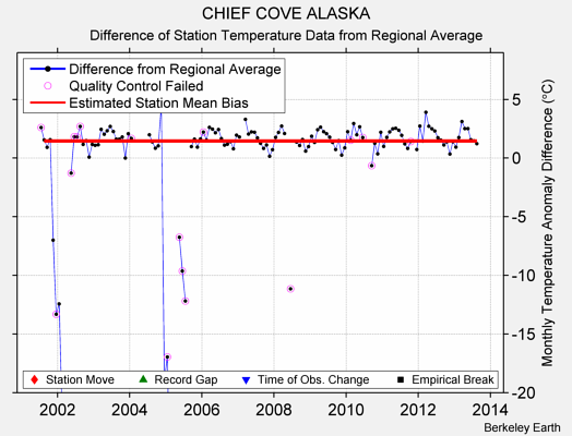 CHIEF COVE ALASKA difference from regional expectation