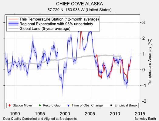 CHIEF COVE ALASKA comparison to regional expectation