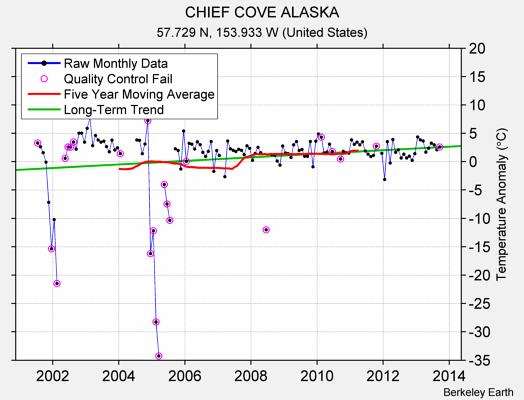 CHIEF COVE ALASKA Raw Mean Temperature