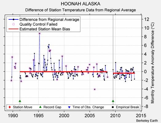 HOONAH ALASKA difference from regional expectation