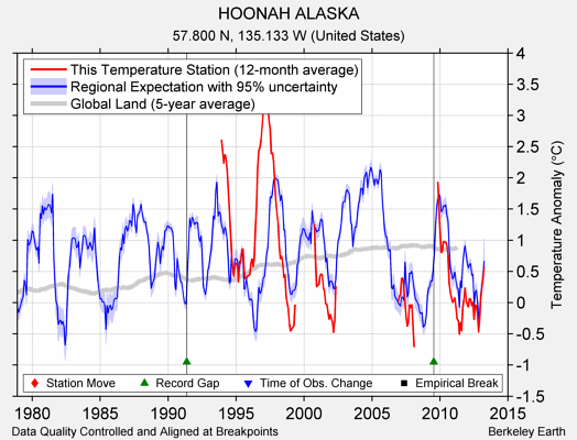 HOONAH ALASKA comparison to regional expectation