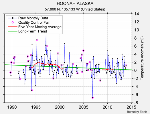 HOONAH ALASKA Raw Mean Temperature