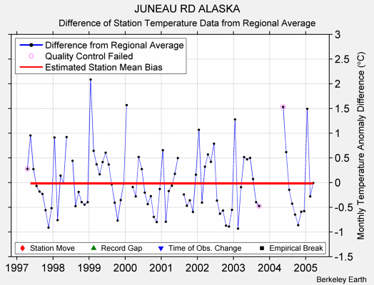 JUNEAU RD ALASKA difference from regional expectation