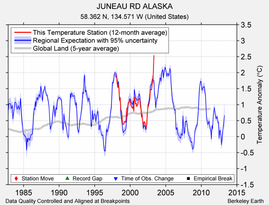 JUNEAU RD ALASKA comparison to regional expectation