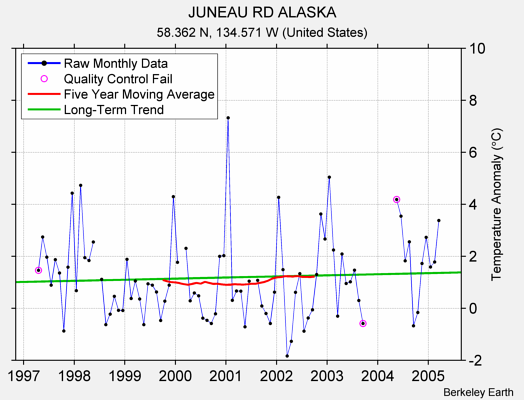 JUNEAU RD ALASKA Raw Mean Temperature