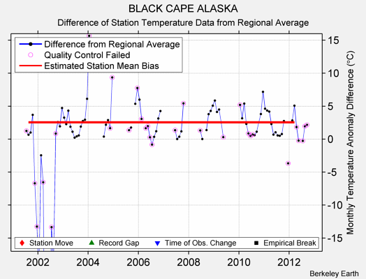 BLACK CAPE ALASKA difference from regional expectation