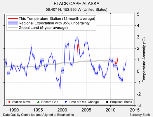 BLACK CAPE ALASKA comparison to regional expectation