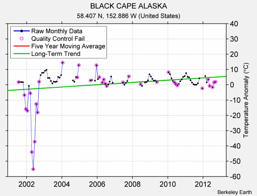 BLACK CAPE ALASKA Raw Mean Temperature