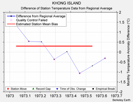 KHONG ISLAND difference from regional expectation