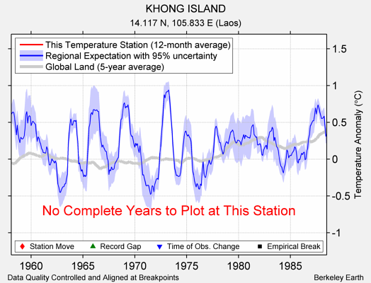 KHONG ISLAND comparison to regional expectation