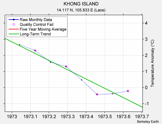 KHONG ISLAND Raw Mean Temperature