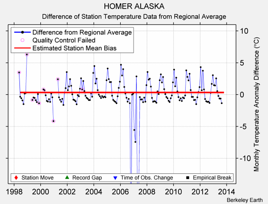 HOMER ALASKA difference from regional expectation