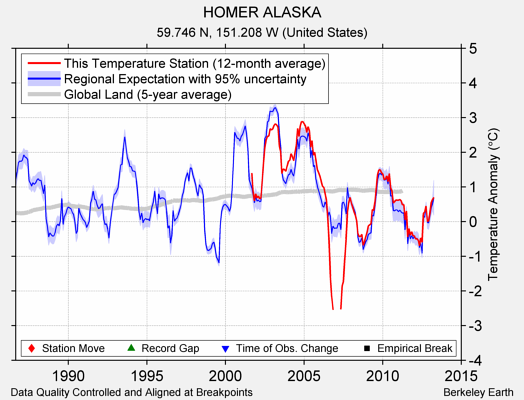 HOMER ALASKA comparison to regional expectation