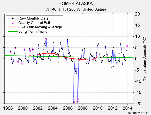 HOMER ALASKA Raw Mean Temperature