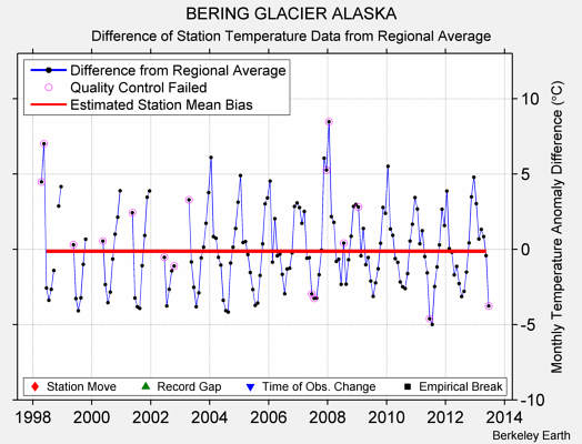 BERING GLACIER ALASKA difference from regional expectation