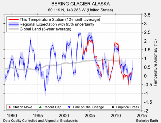 BERING GLACIER ALASKA comparison to regional expectation