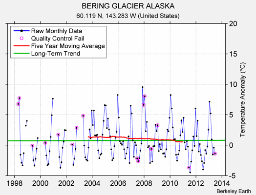 BERING GLACIER ALASKA Raw Mean Temperature