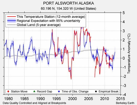 PORT ALSWORTH ALASKA comparison to regional expectation