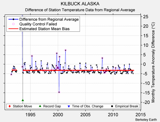 KILBUCK ALASKA difference from regional expectation