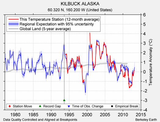 KILBUCK ALASKA comparison to regional expectation