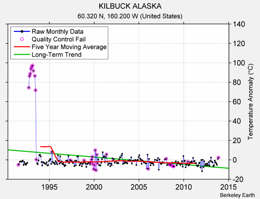 KILBUCK ALASKA Raw Mean Temperature