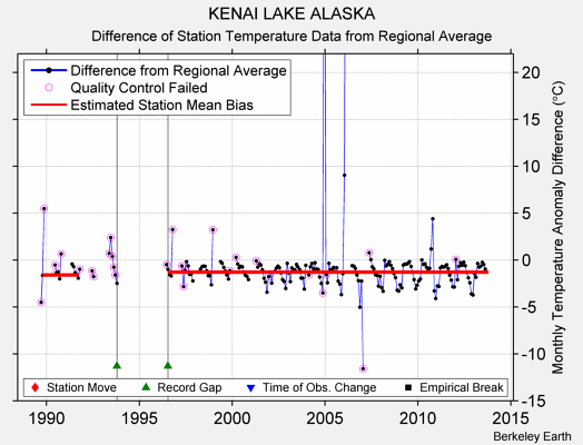 KENAI LAKE ALASKA difference from regional expectation