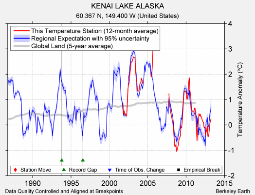 KENAI LAKE ALASKA comparison to regional expectation