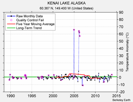 KENAI LAKE ALASKA Raw Mean Temperature