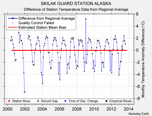 SKILAK GUARD STATION ALASKA difference from regional expectation