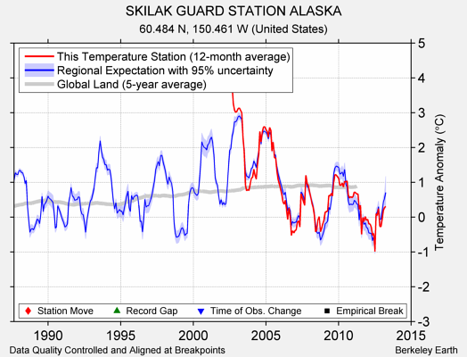 SKILAK GUARD STATION ALASKA comparison to regional expectation