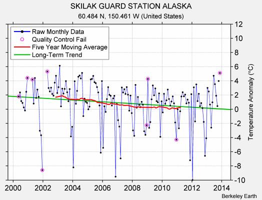 SKILAK GUARD STATION ALASKA Raw Mean Temperature