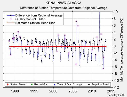 KENAI NWR ALASKA difference from regional expectation