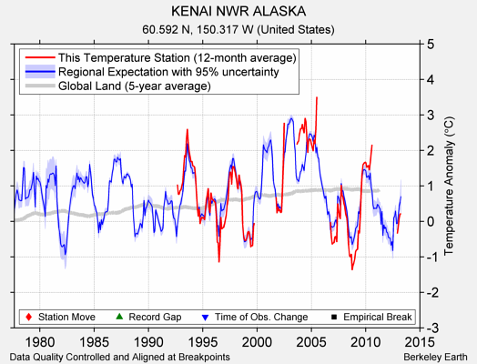 KENAI NWR ALASKA comparison to regional expectation