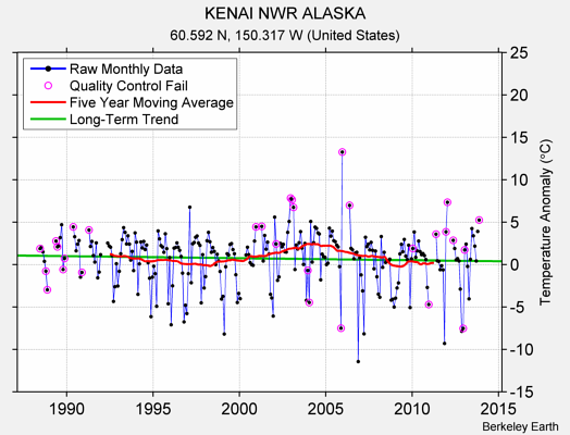 KENAI NWR ALASKA Raw Mean Temperature