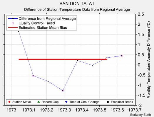 BAN DON TALAT difference from regional expectation