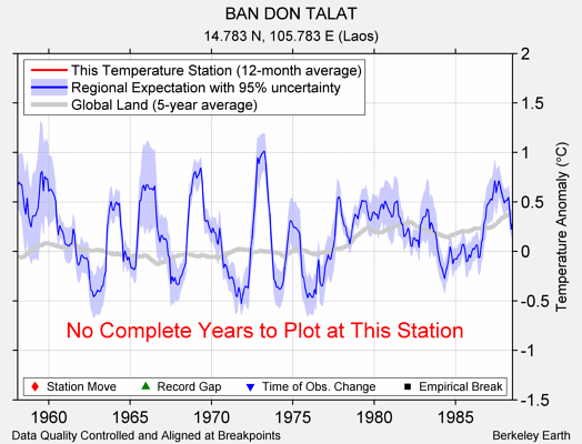 BAN DON TALAT comparison to regional expectation