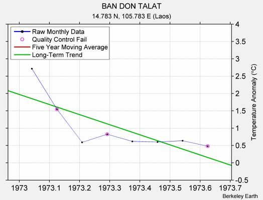 BAN DON TALAT Raw Mean Temperature