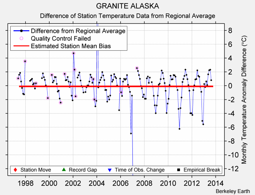 GRANITE ALASKA difference from regional expectation