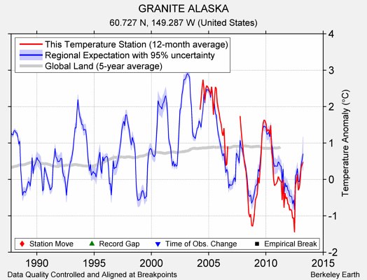 GRANITE ALASKA comparison to regional expectation