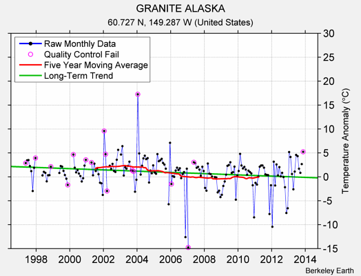 GRANITE ALASKA Raw Mean Temperature