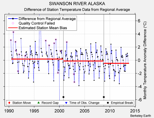 SWANSON RIVER ALASKA difference from regional expectation