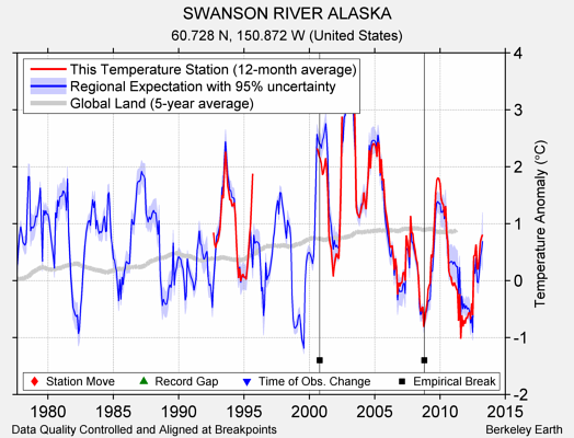 SWANSON RIVER ALASKA comparison to regional expectation