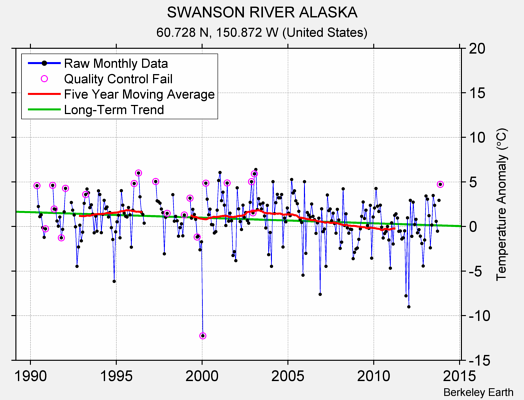 SWANSON RIVER ALASKA Raw Mean Temperature