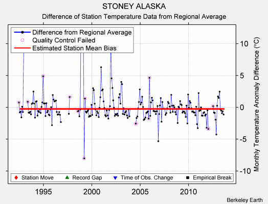 STONEY ALASKA difference from regional expectation