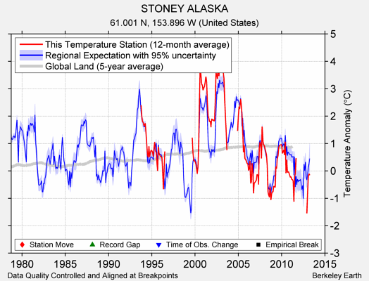 STONEY ALASKA comparison to regional expectation