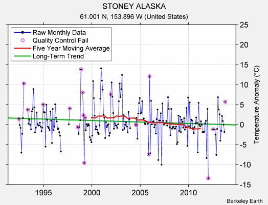 STONEY ALASKA Raw Mean Temperature