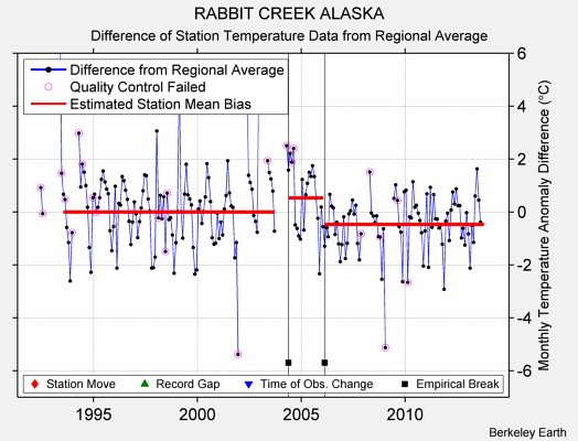 RABBIT CREEK ALASKA difference from regional expectation